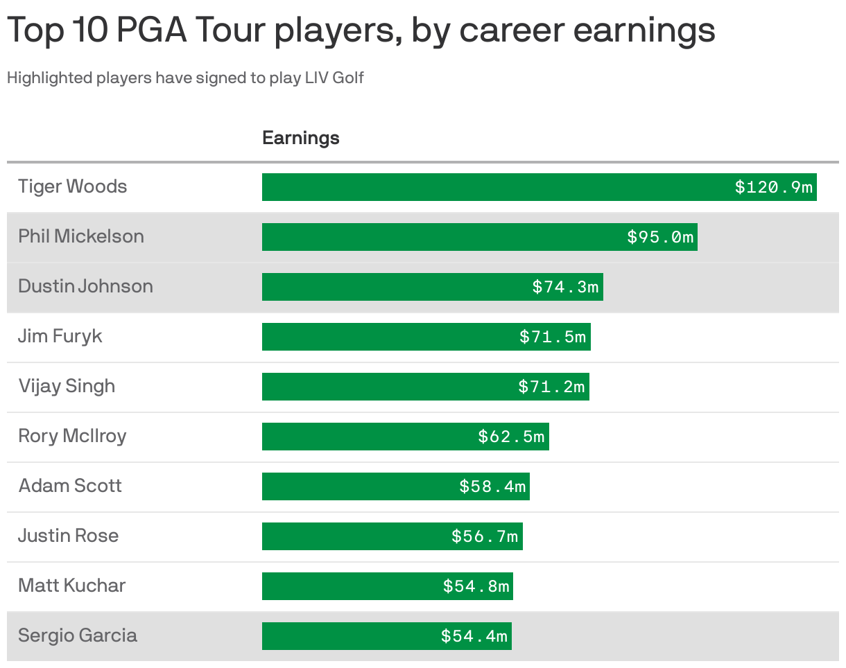 Top 10 PGA Tour players, by career earnings