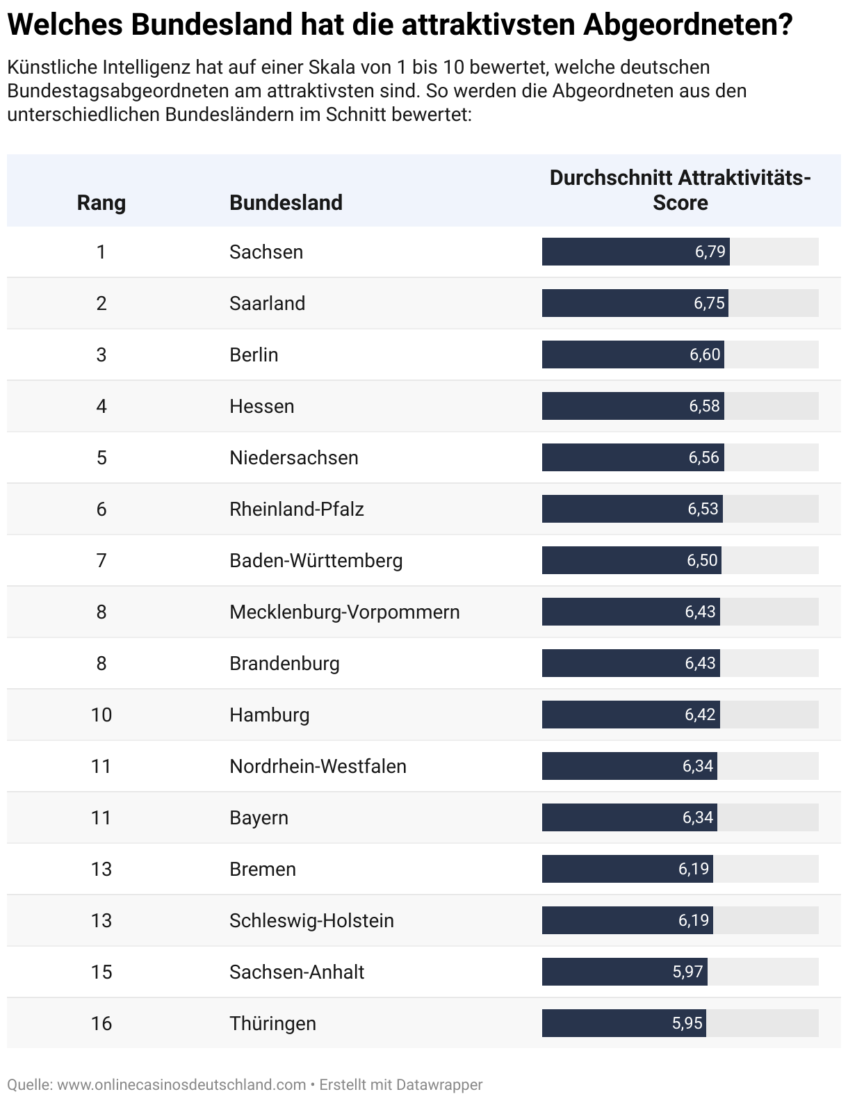 Ein Ranking aller Bundesländer und die durchschnittlichen Bewertungen für die Abgeordneten aus dem Bundesland