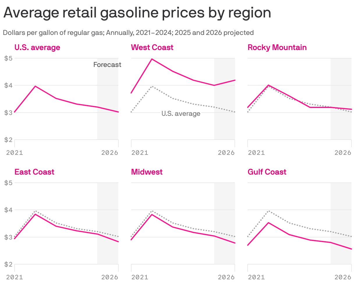 A small multiples line chart showing the average price of regular retail gasoline, by U.S. region. On average, prices are forecast to decrease in 2025 and 2026, from a peak of nearly $4.00 a gallon in 2022 to $3.02 in 2026. The West Coast is the only region projected to see gas prices increase, topping $4.00 in 2026. The Gulf Coast region is forecast to be below U.S. average.