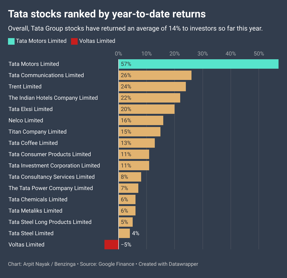 best performing Tata Stocks