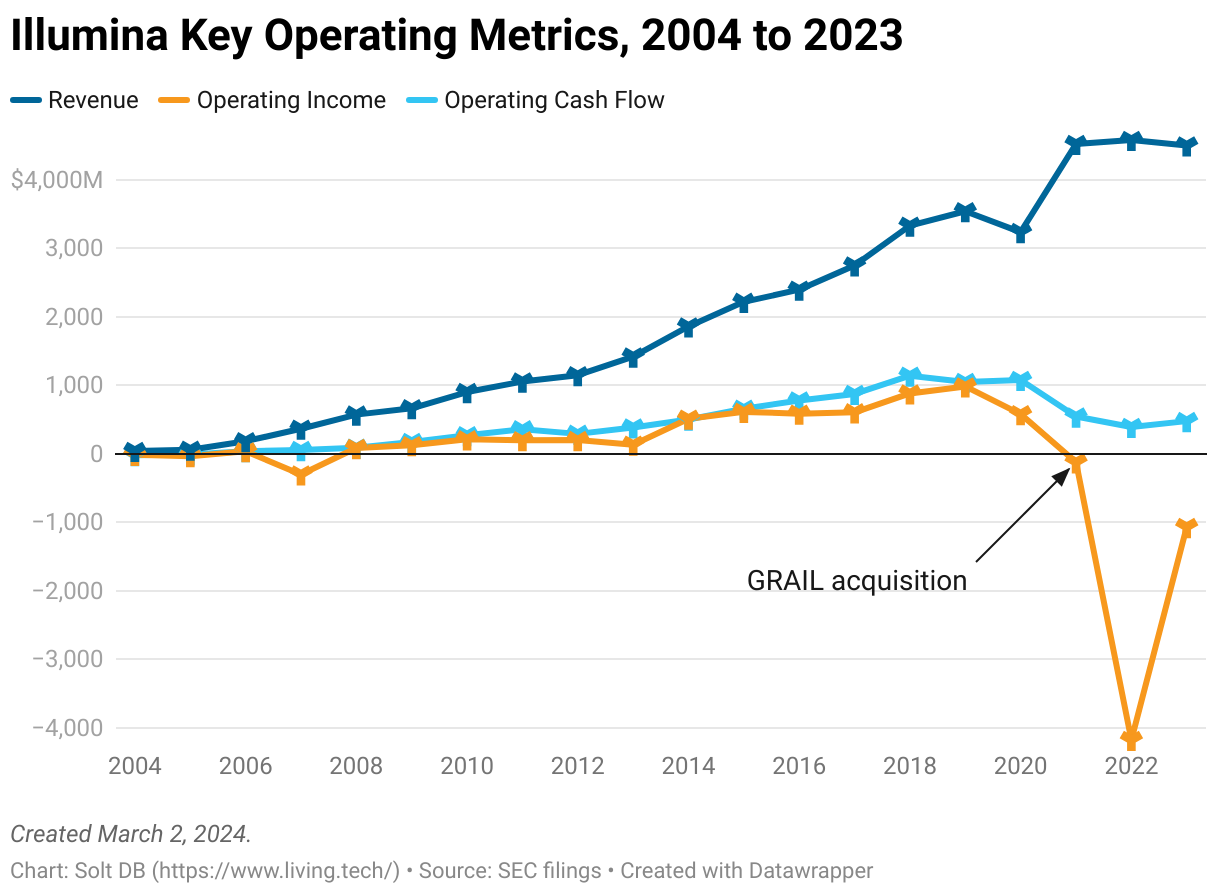 A line chart showing revenue, operating income, and operating cash flow for Illumina from 2004 through 2023.