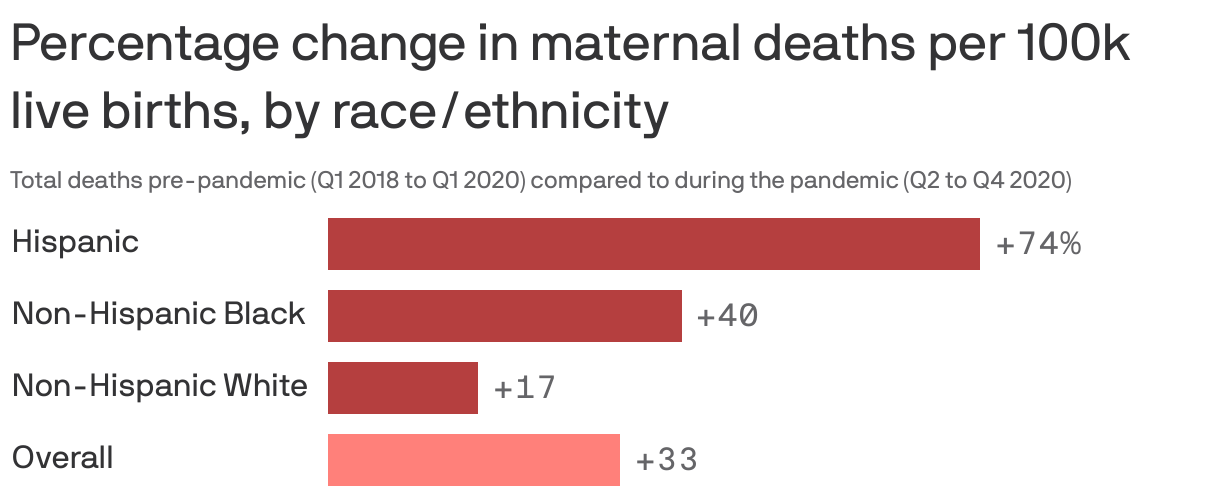 Percentage change in maternal deaths per 100k live births, by race/ethnicity