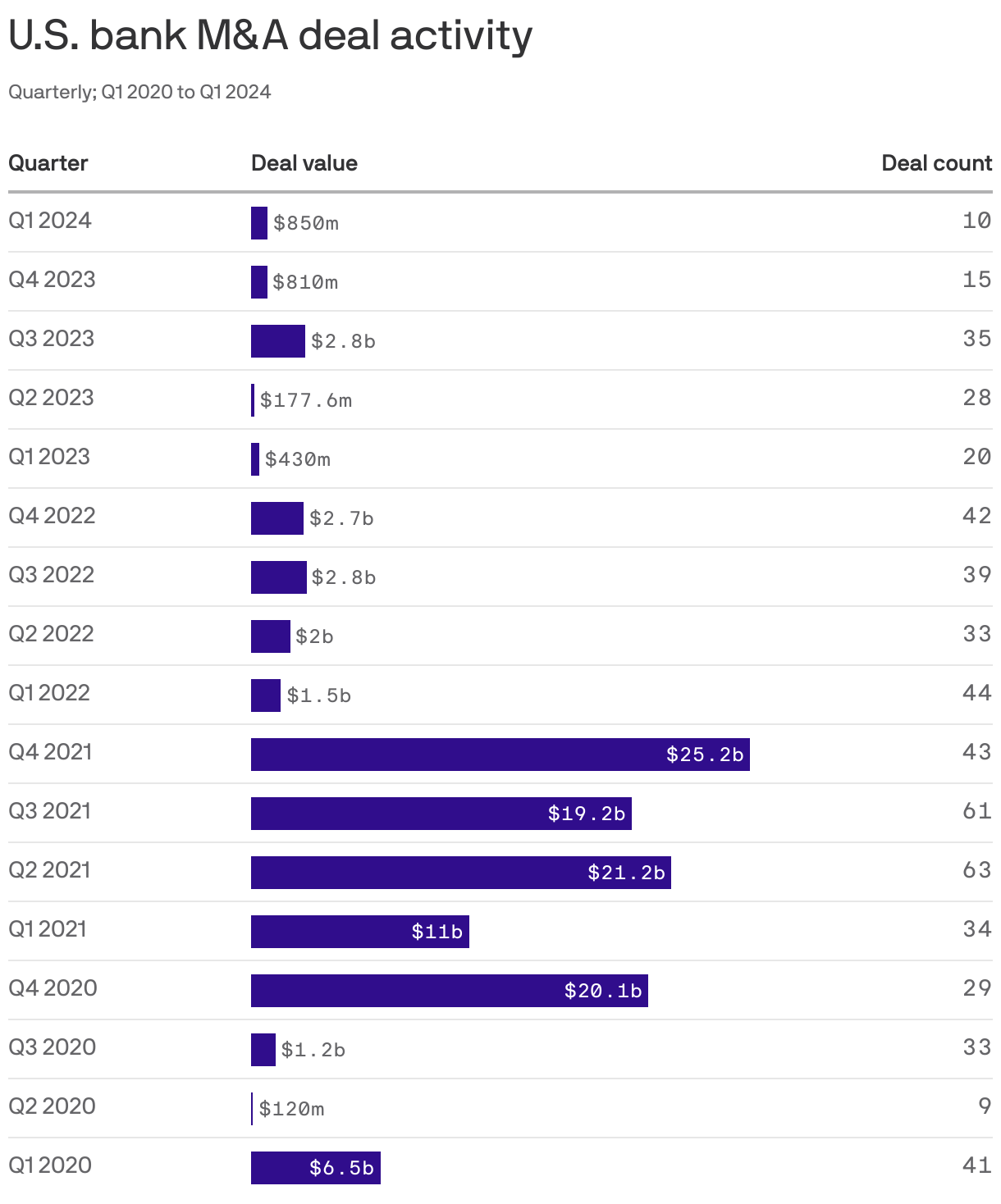 U.S. bank M&A deal activity