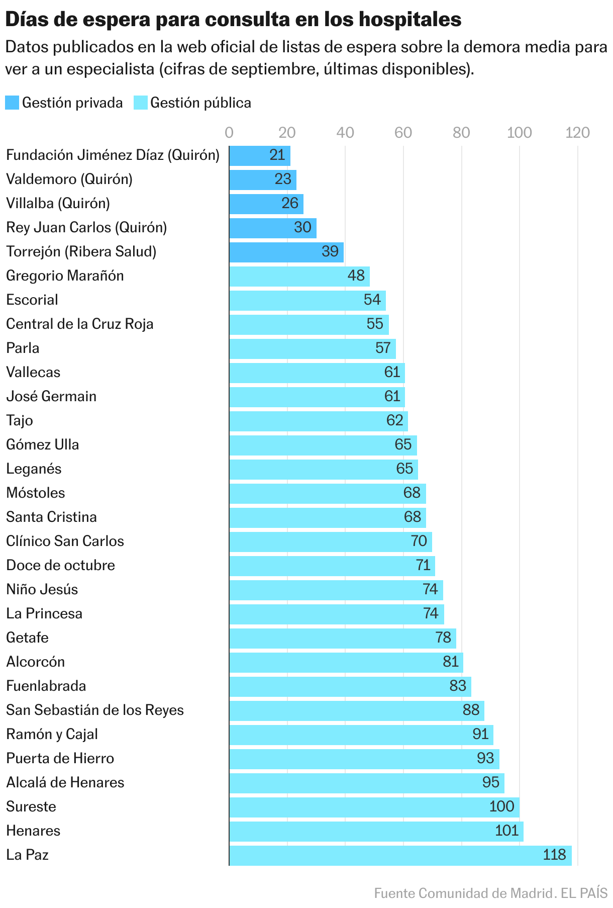 Días de espera para consulta en los hospitales (Gráfico de barras)