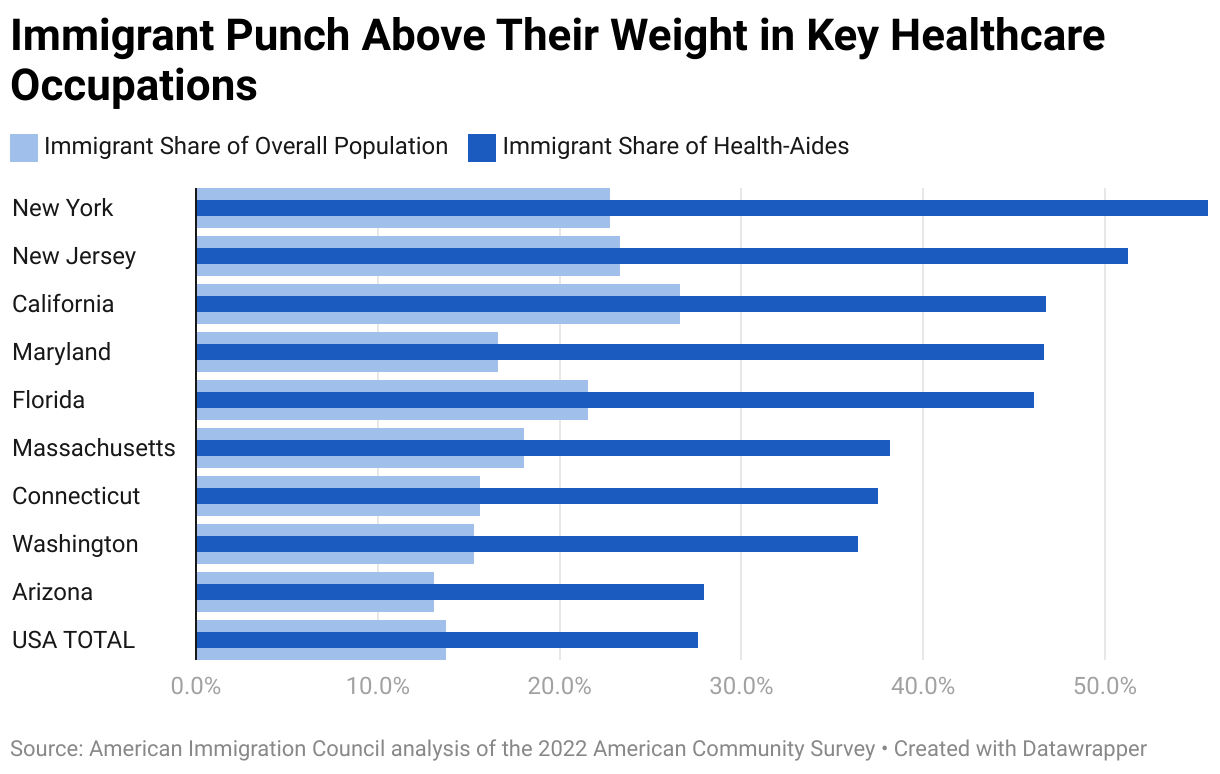 Immigrant Punch Above Their Weight in Key Healthcare Occupations (Bullet Bars)