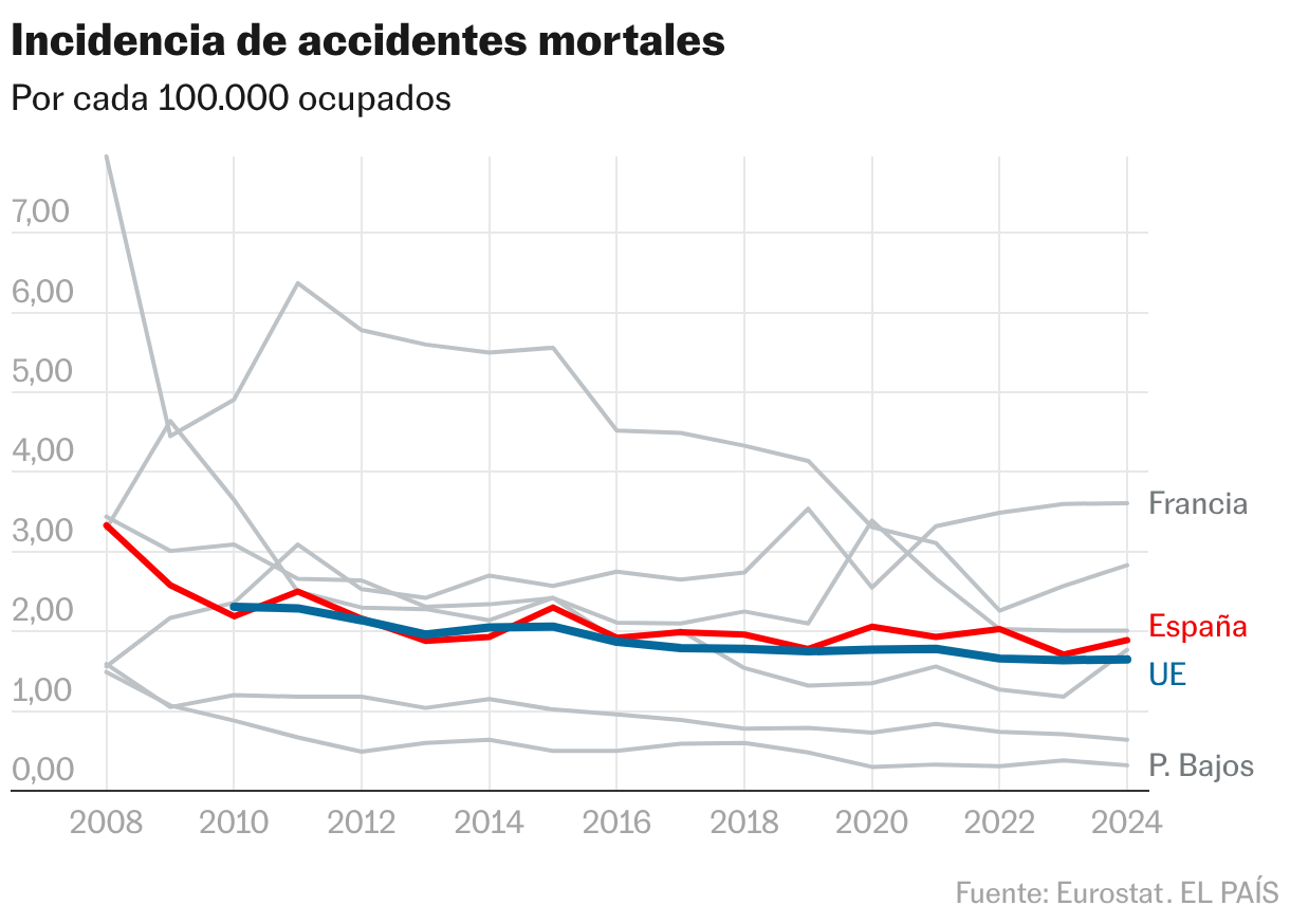 Incidencia de accidentes mortales (Líneas)