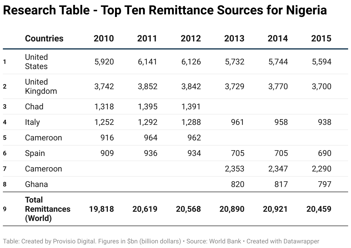 This table lists the life expectancy in Africa using 2018 data from World Bank