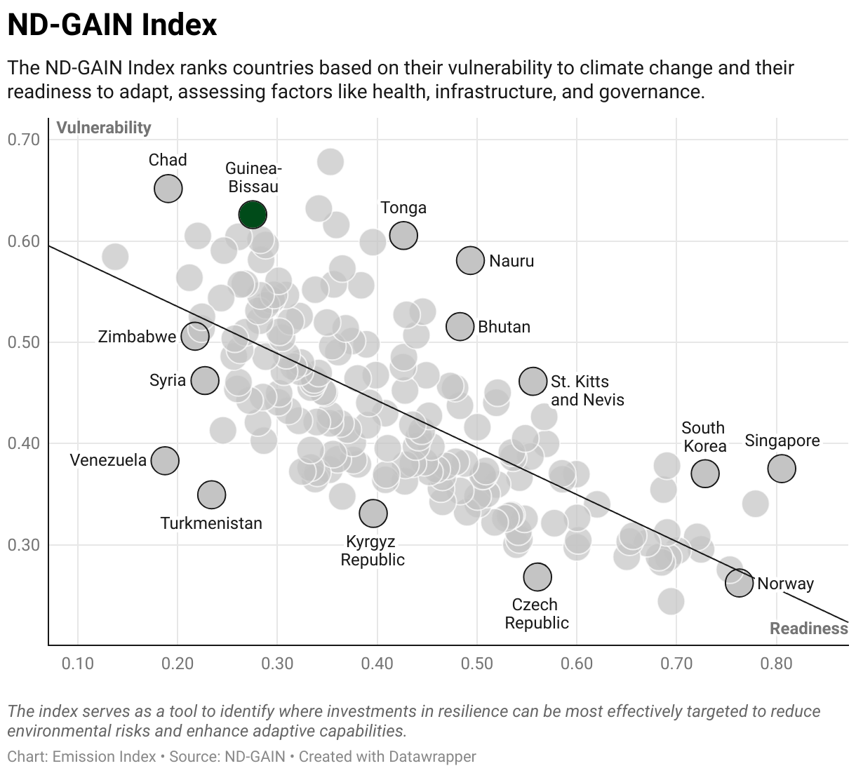 Greenhouse Gas Emissions in Guinea-Bissau 9 Scatter chart of readiness versus vulnerability to climate change