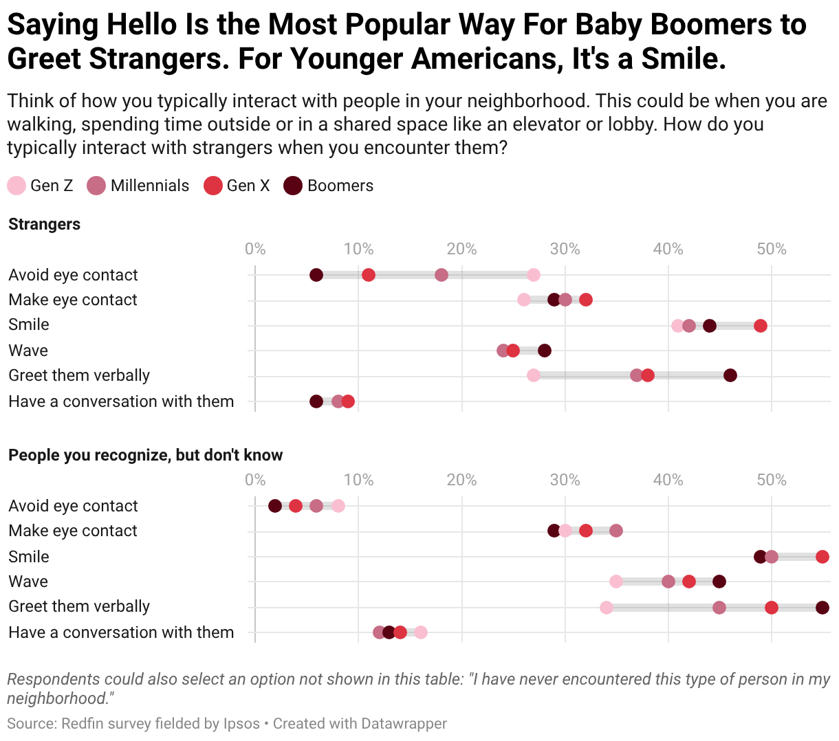 Saying Hello Is the Most Popular Way For Baby Boomers to Greet Strangers. For Younger Americans, It's a Smile. (Dot Plot)