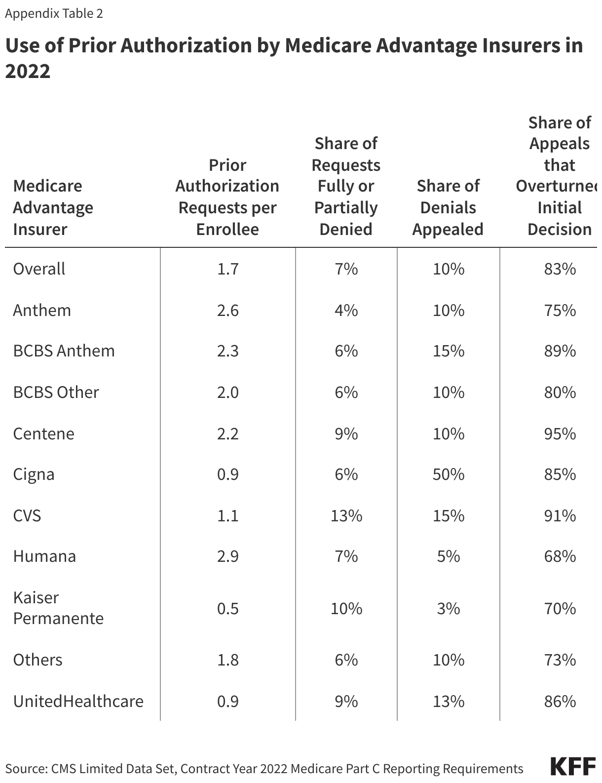 Use of Prior Authorization by Medicare Advantage Insurers in 2022 data chart