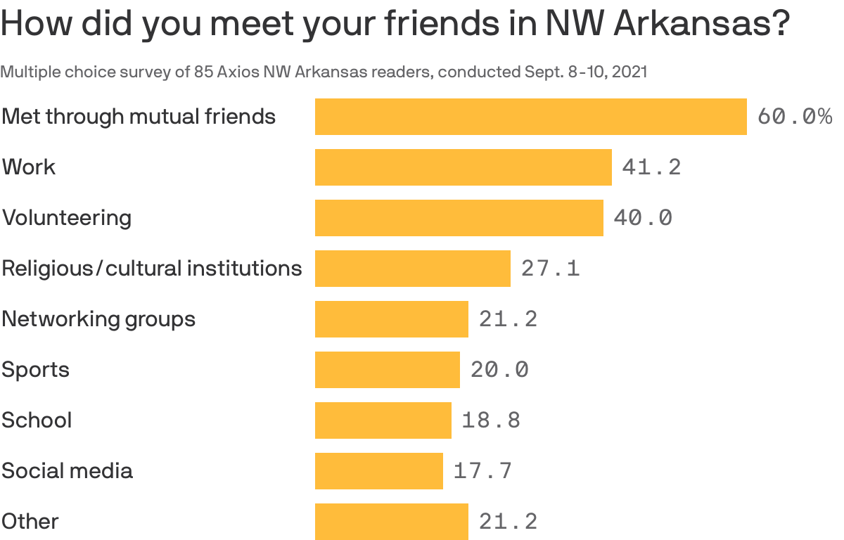 How did you meet your friends in NW Arkansas?