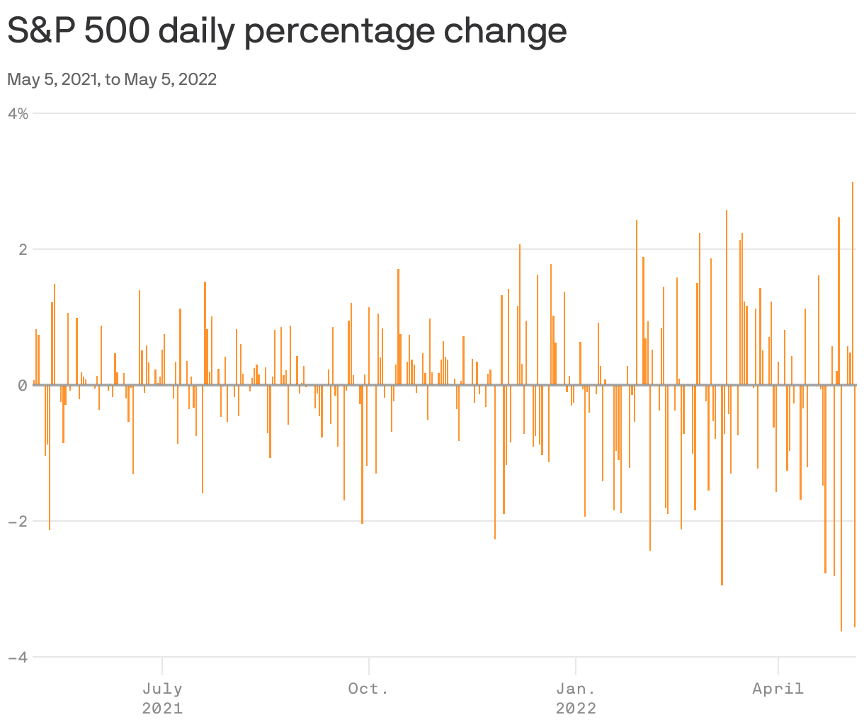 S&amp;P 500 daily percentage change