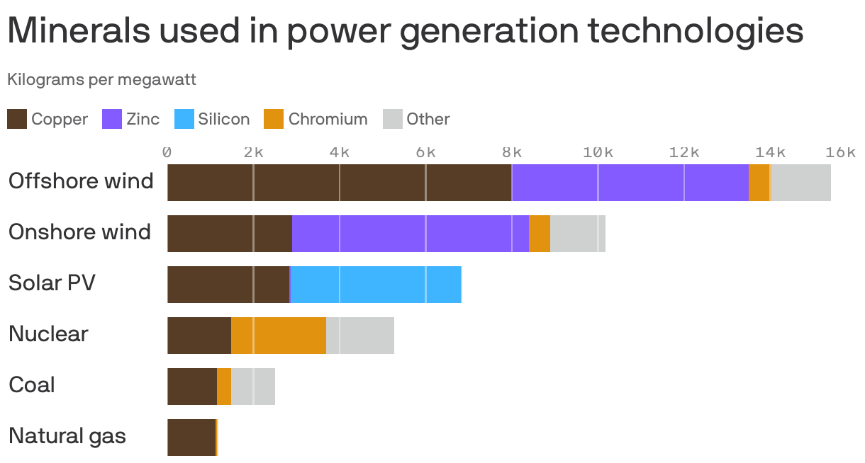 Minerals used in power generation technologies