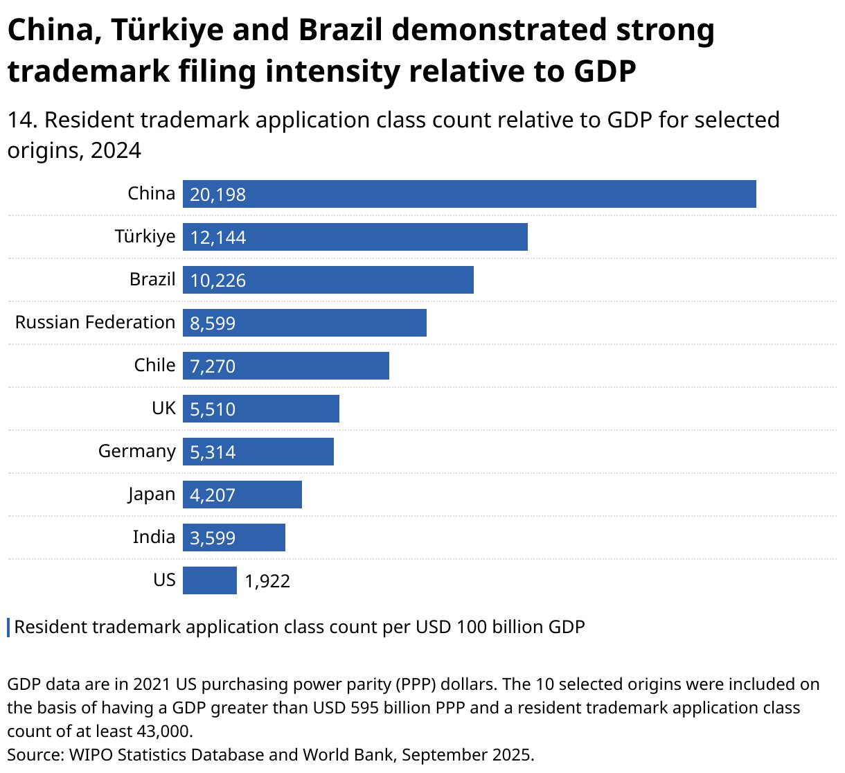 China, Türkiye and Brazil demonstrated strong trademark filing intensity relative to GDP (Bar Chart)