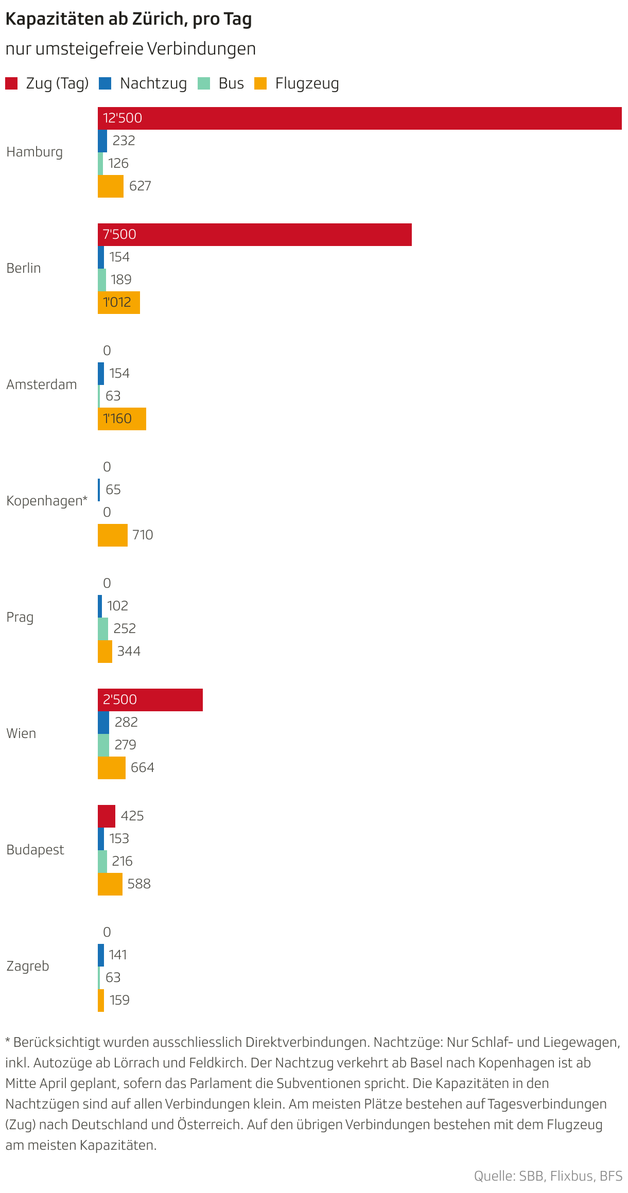 Kapazitäten ab Zürich, pro Tag (Balken (gruppiert))
