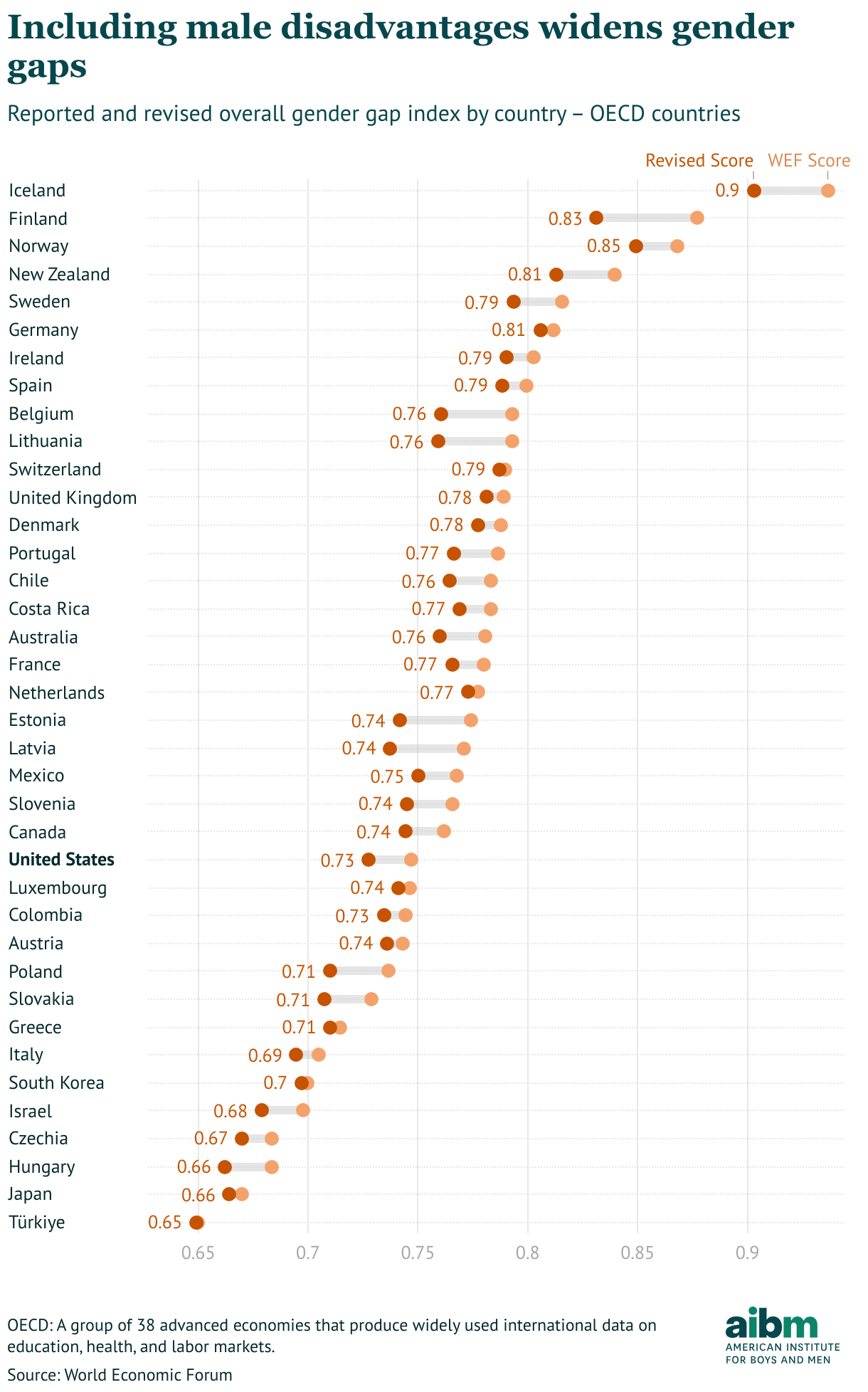 Revised gender gap index is lower for most OECD countries (Range Plot)