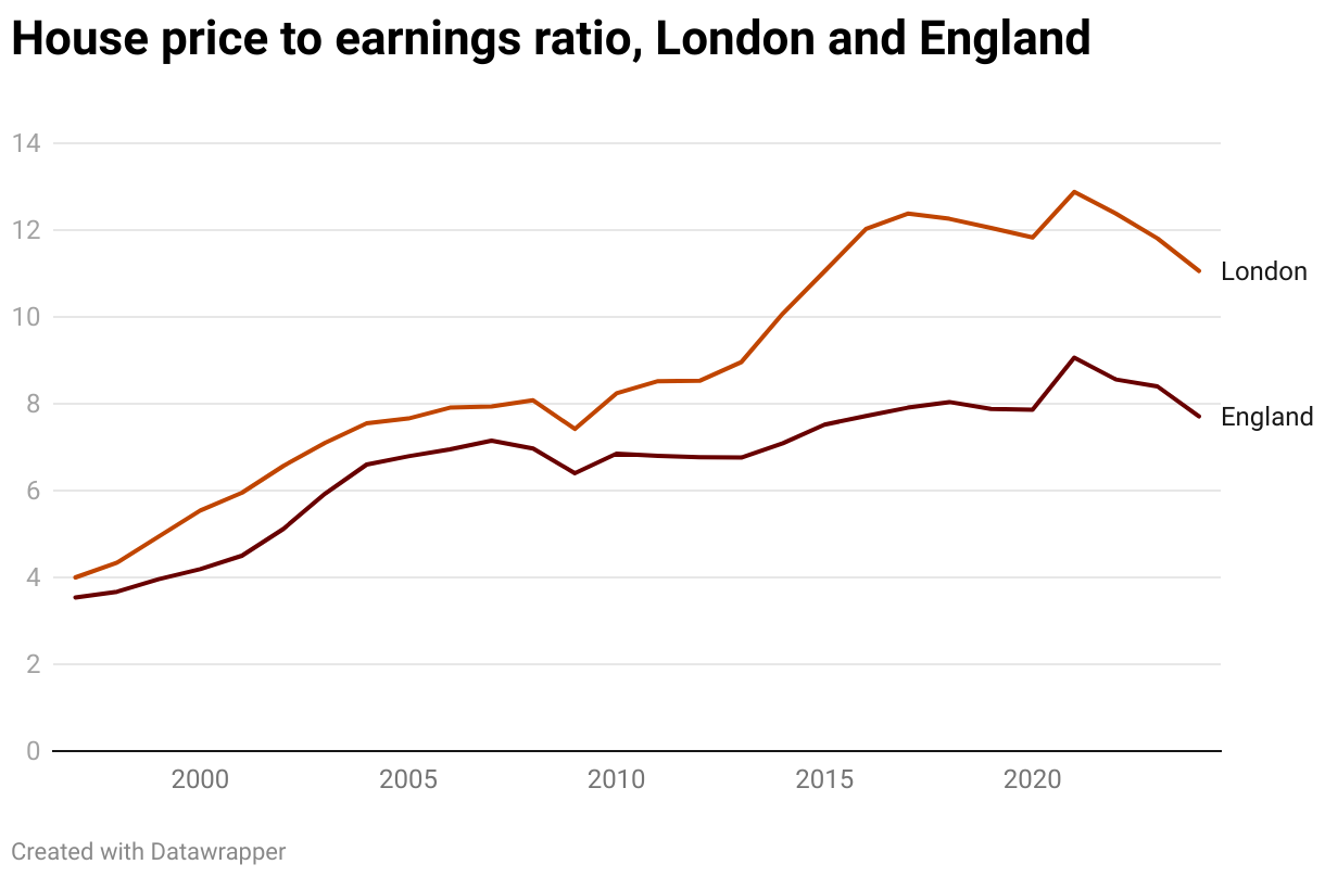 House price to earnings ratio, London and England (Line chart)