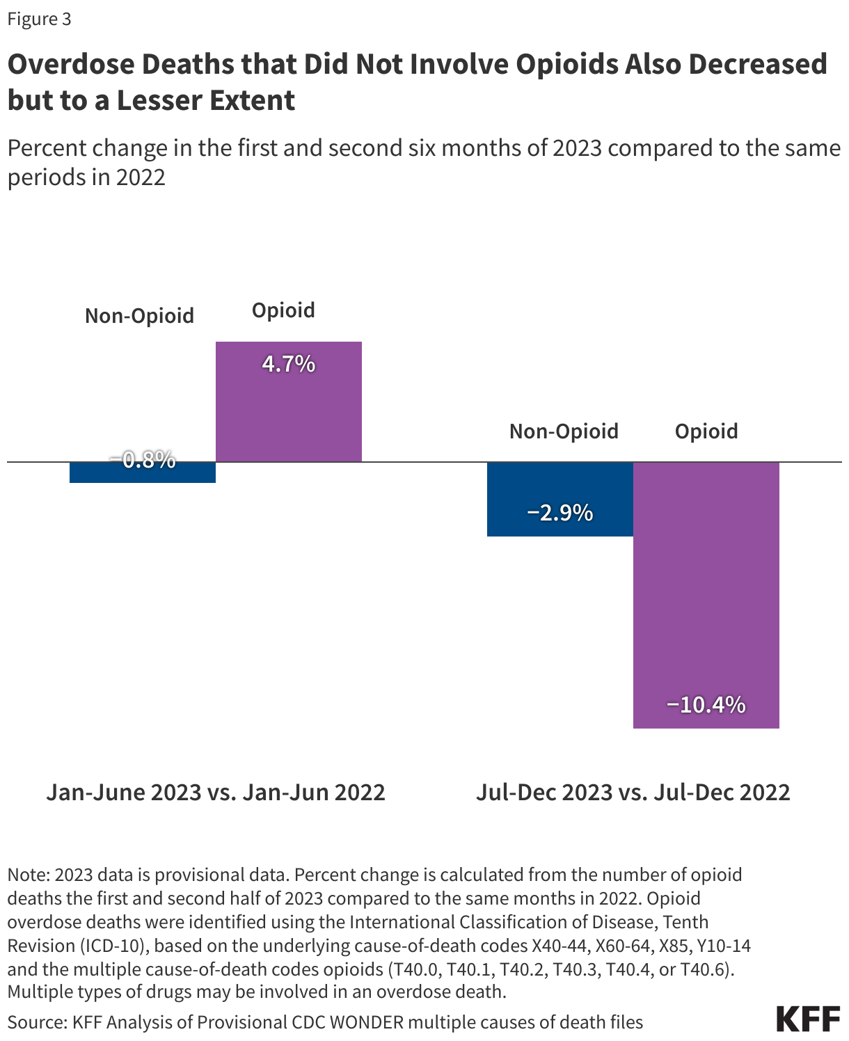 Overdose Deaths that Did Not Involve Opioids Also Decreased but to a Lesser Extent data chart