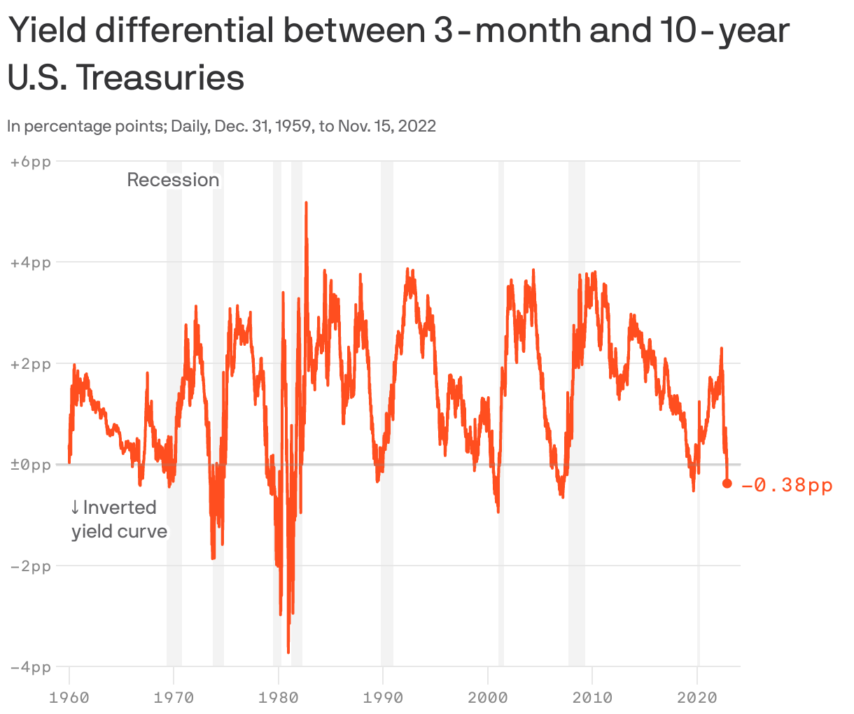 Yield differential between 3-month and 10-year U.S. Treasuries