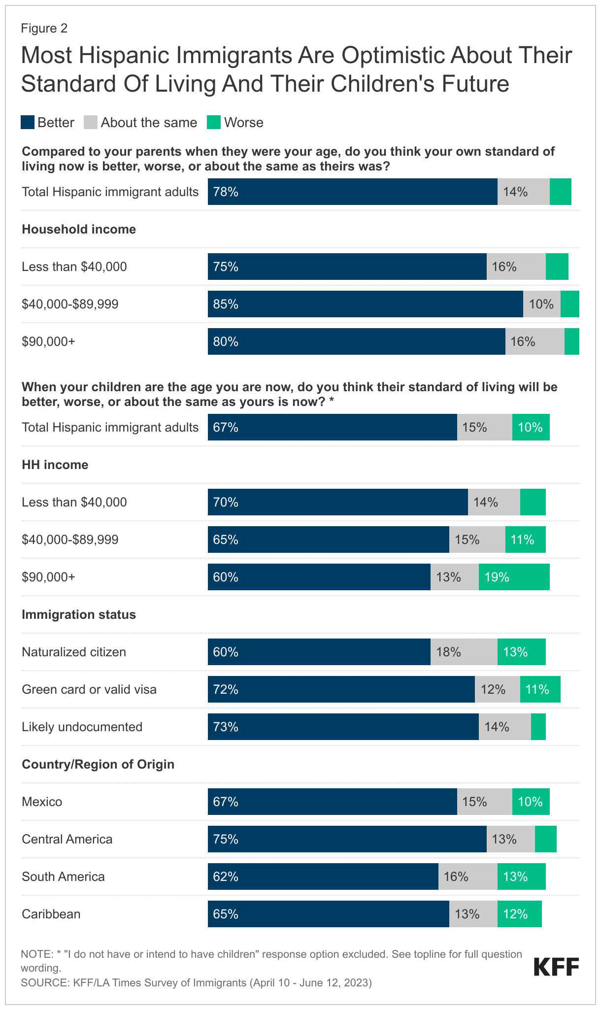 Most Hispanic Immigrants Are Optimistic About Their Standard Of Living And Their Children's Future data chart