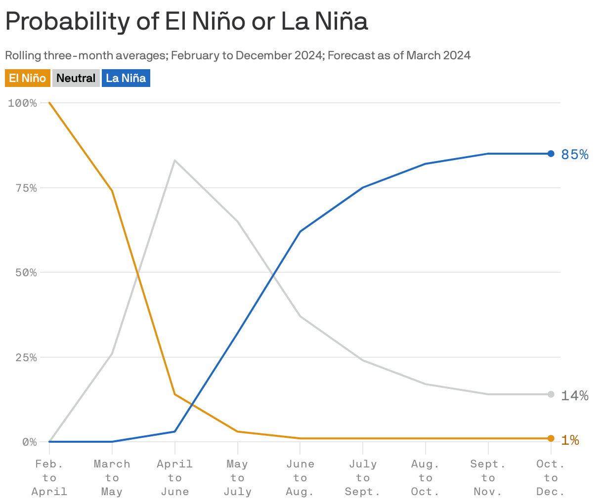 Probability of El Niño or La Niña