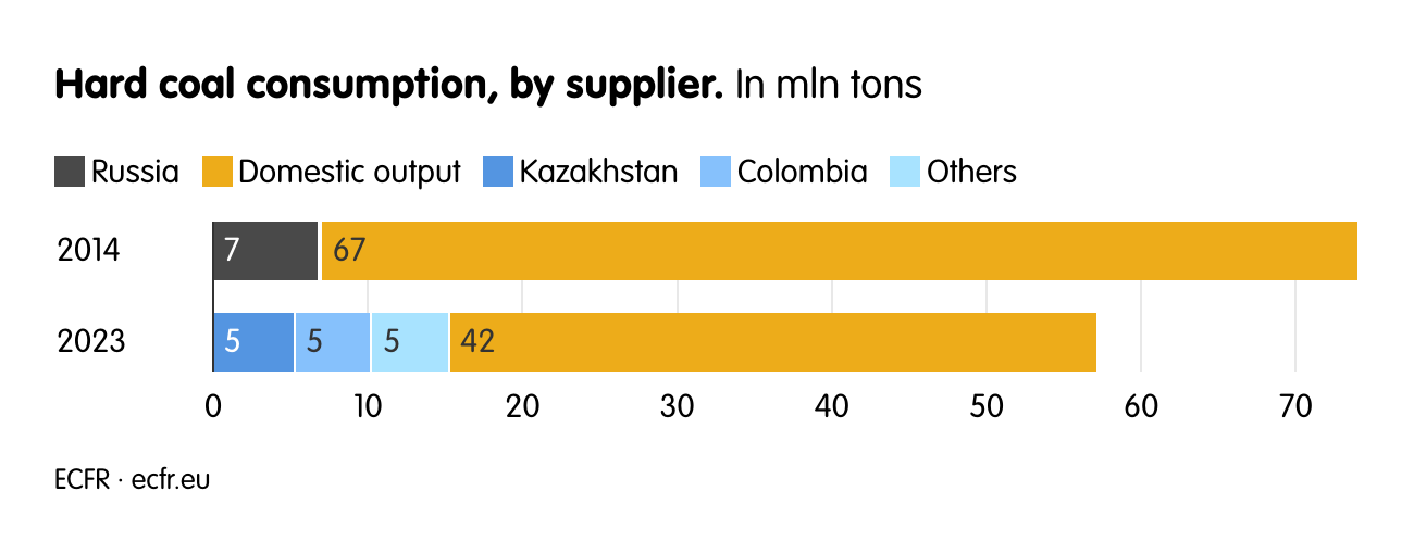 Hard coal consumption, by supplier.