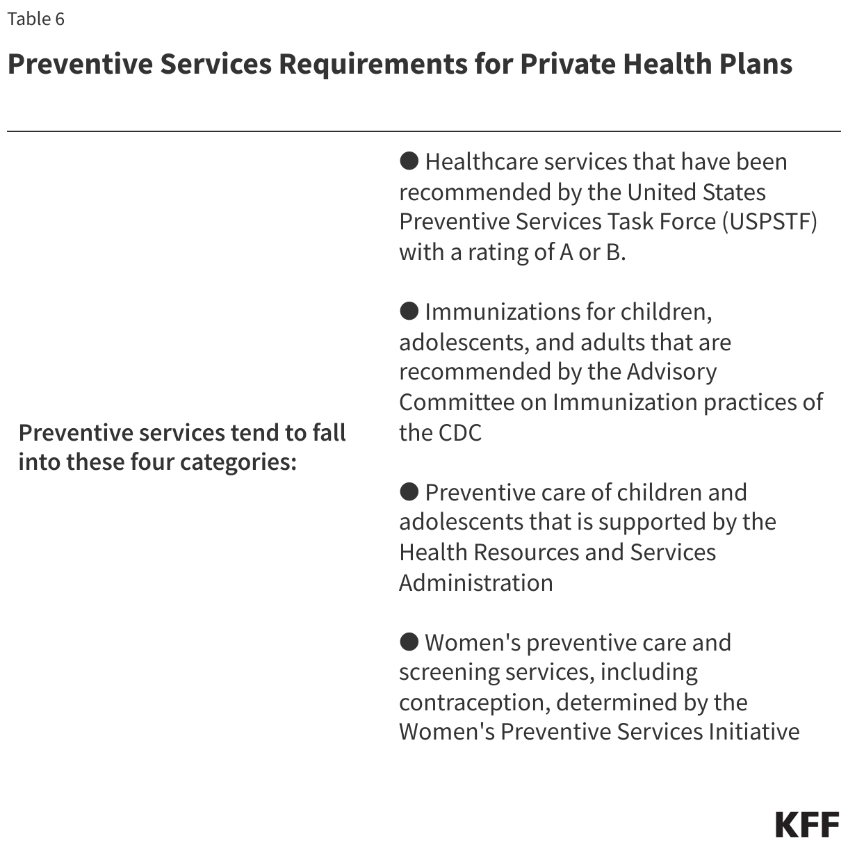 Preventive Services Requirements for Private Health Plans data chart