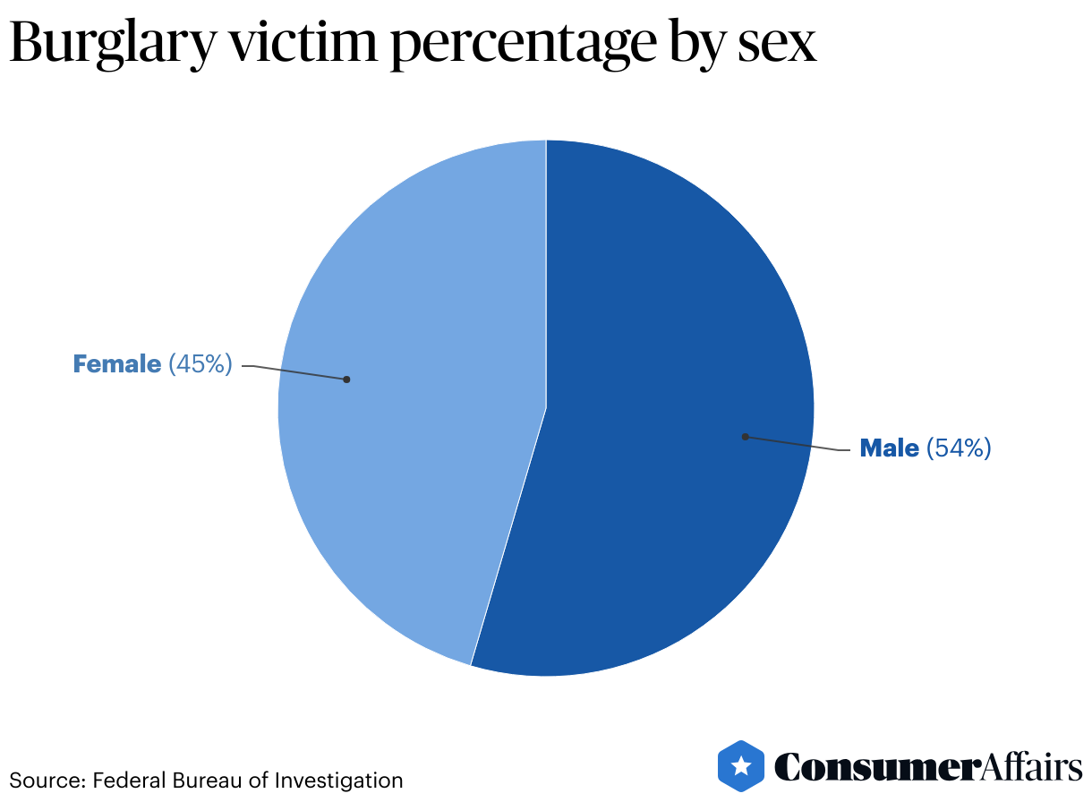 Burglary victim percentage by sex