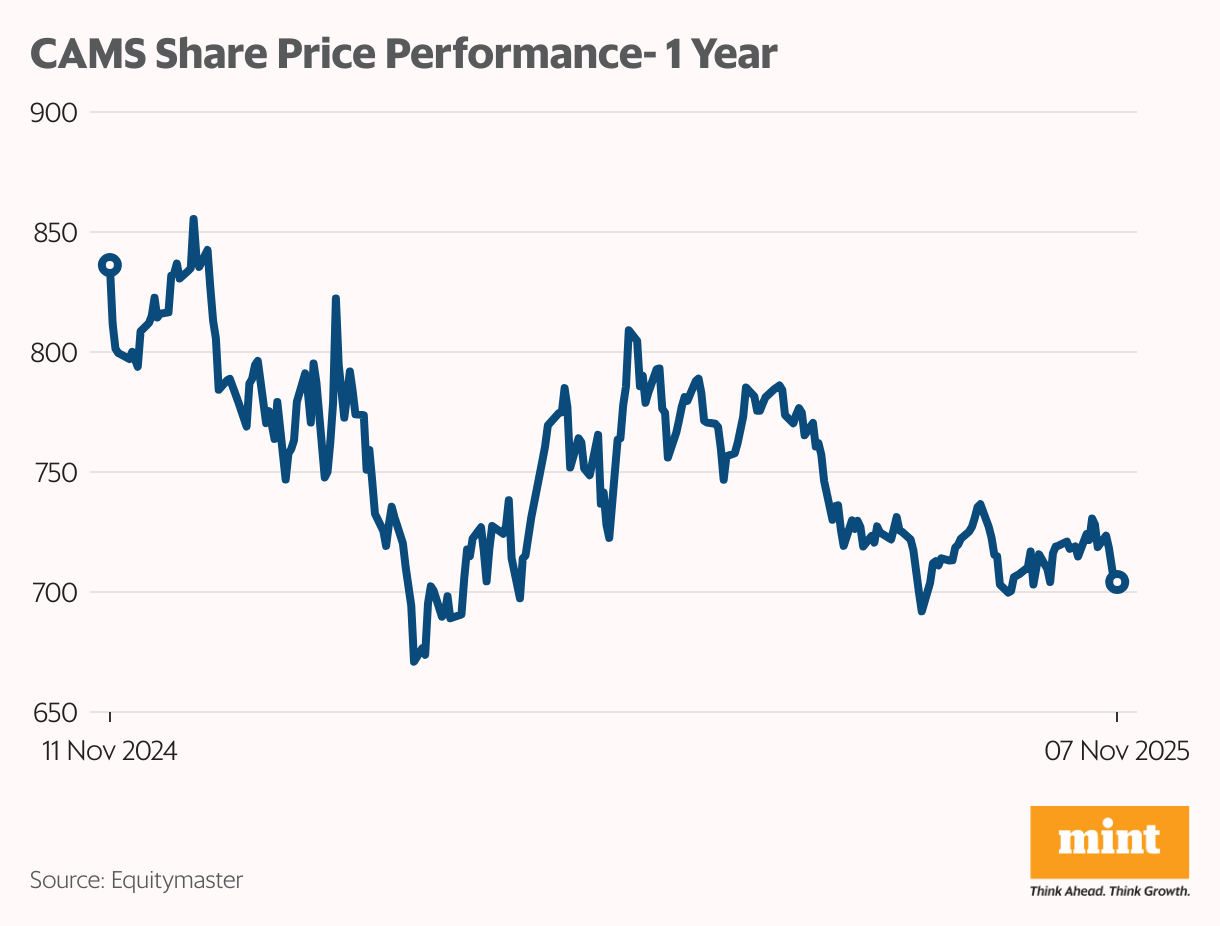 CAMS Share Price Performance- 1 Year (Line chart)