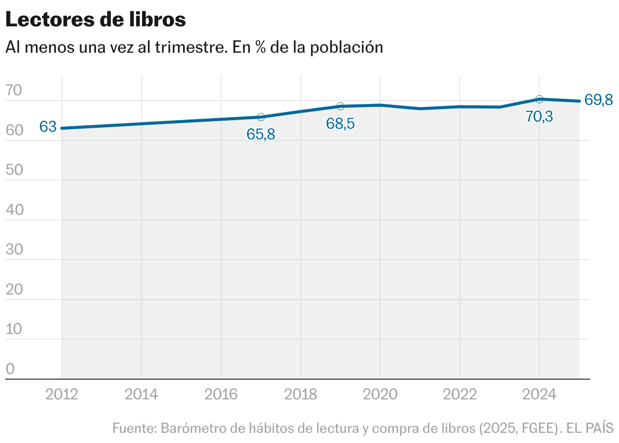 Lectores de libros (al menos una vez al trimestre) (Líneas)