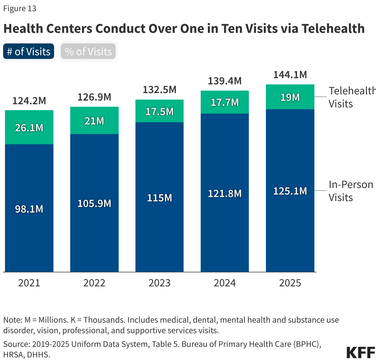 Health Centers Conduct Over One in Ten Visits via Telehealth (Stacked column chart)