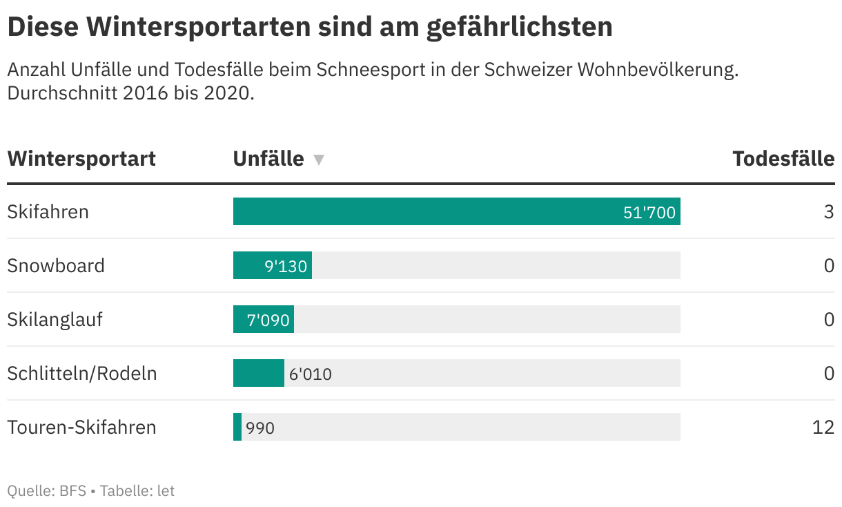 Ski Unf lle Mit Zunahme Von 30 Prozent Vorsicht In Sportferien ski-unf-lle-mit-zunahme-von-30-prozent-vorsicht-in-sportferien