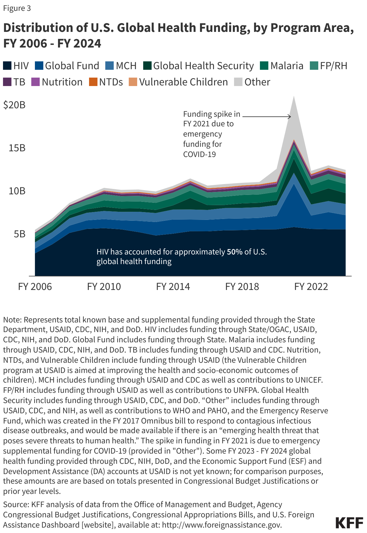 Distribution of U.S. Global Health Funding, by Program Area, FY 2006 - FY 2024 data chart