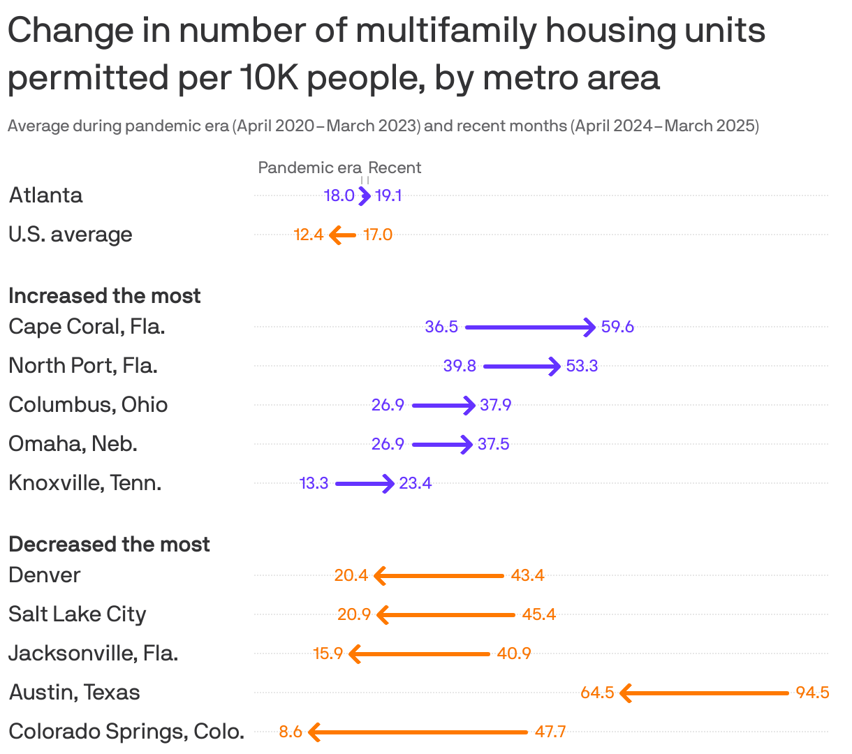 Change in number of multifamily housing units permitted per 10K people, by metro area