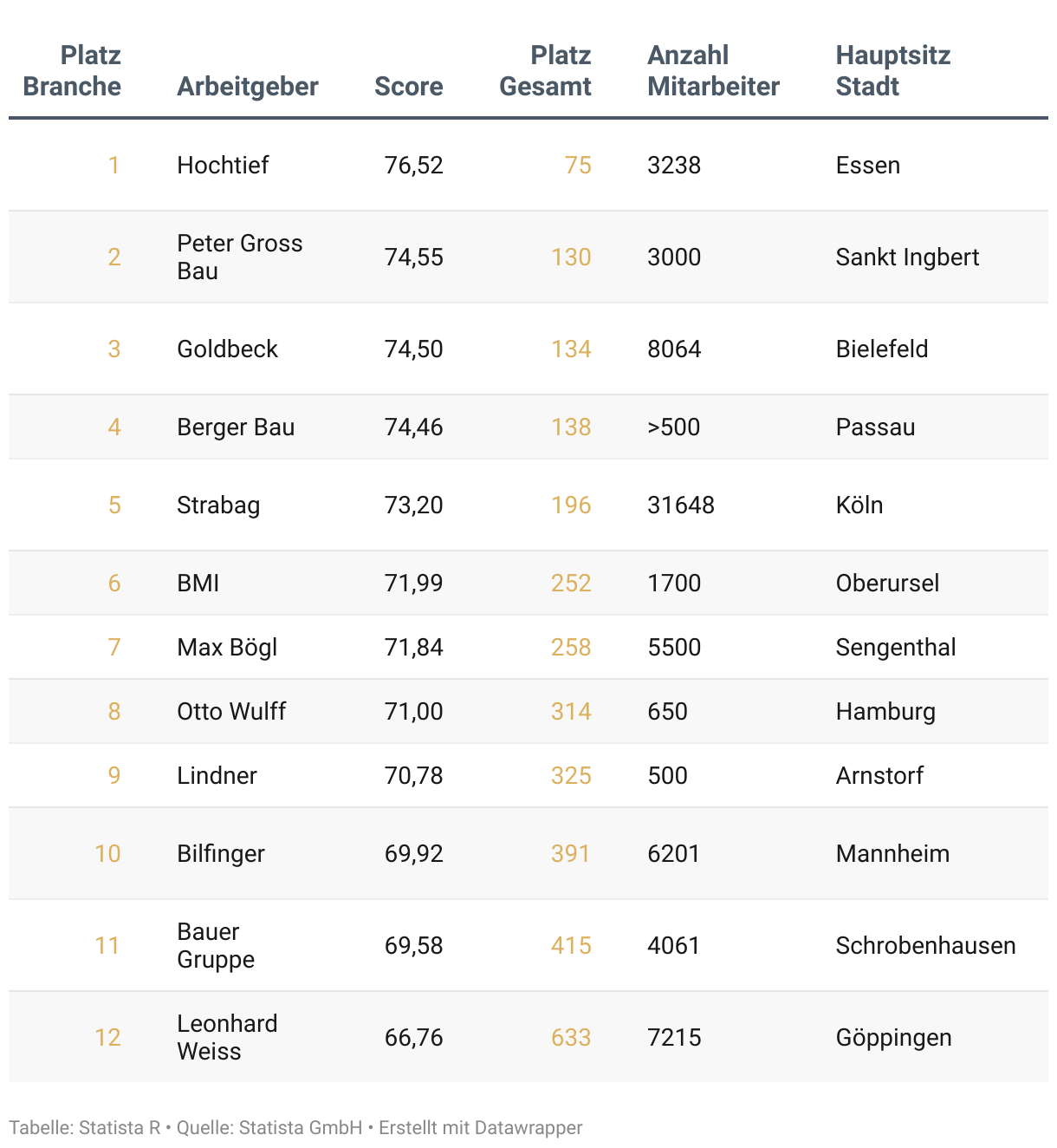 Liste der besten Arbeitgeber Deutschlands 2025 in der Branche Bau.