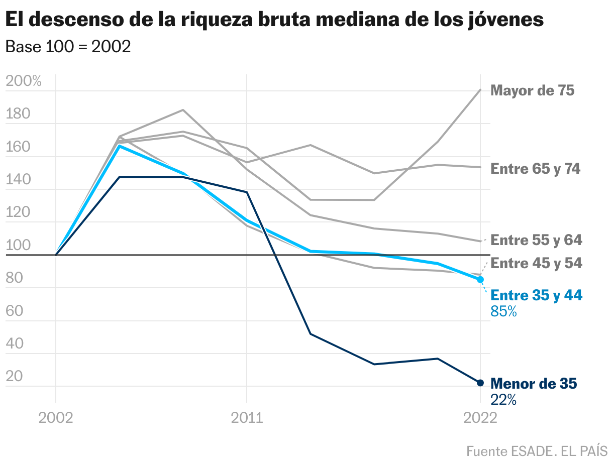El descenso de la riqueza bruta mediana de los jóvenes (Líneas)