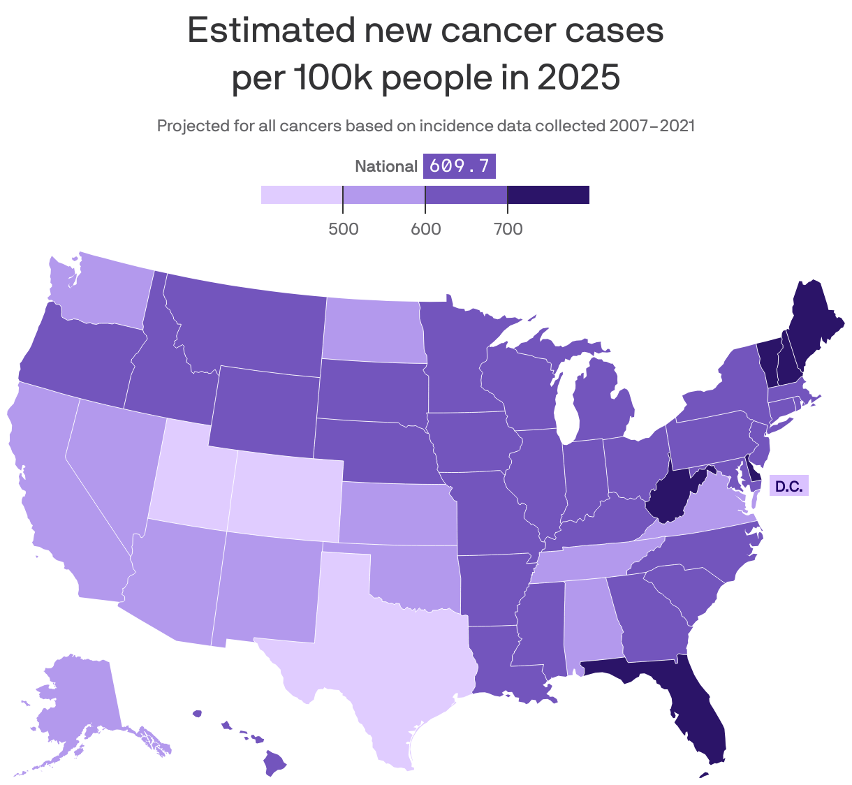 A map displaying the estimated new cancer cases per 100,000 people in 2025 across the United States. The national average is 609.7 cases. Northeastern states as well as West Virginia and Florida have the highest projections, while Western and Southern states have lower estimates.