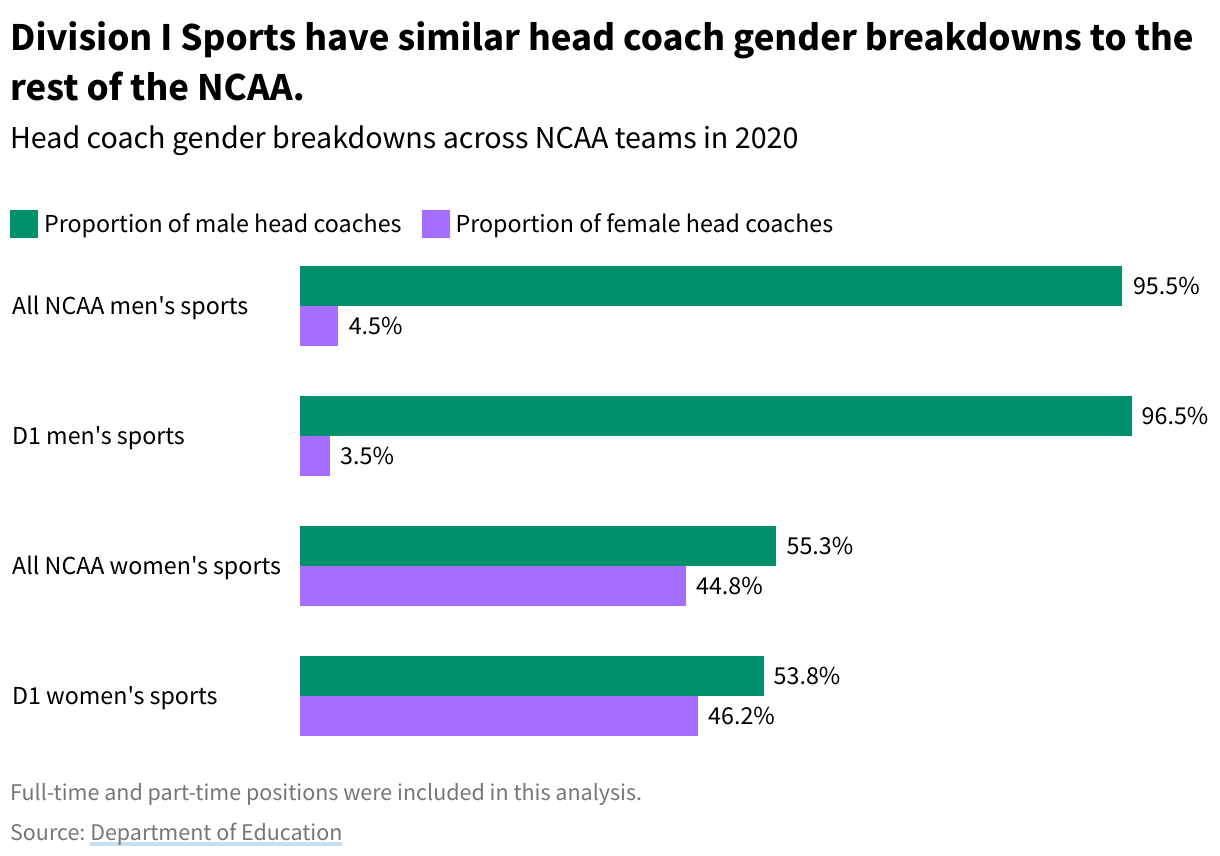 Men far outnumber women on coaching staffs in college sports
