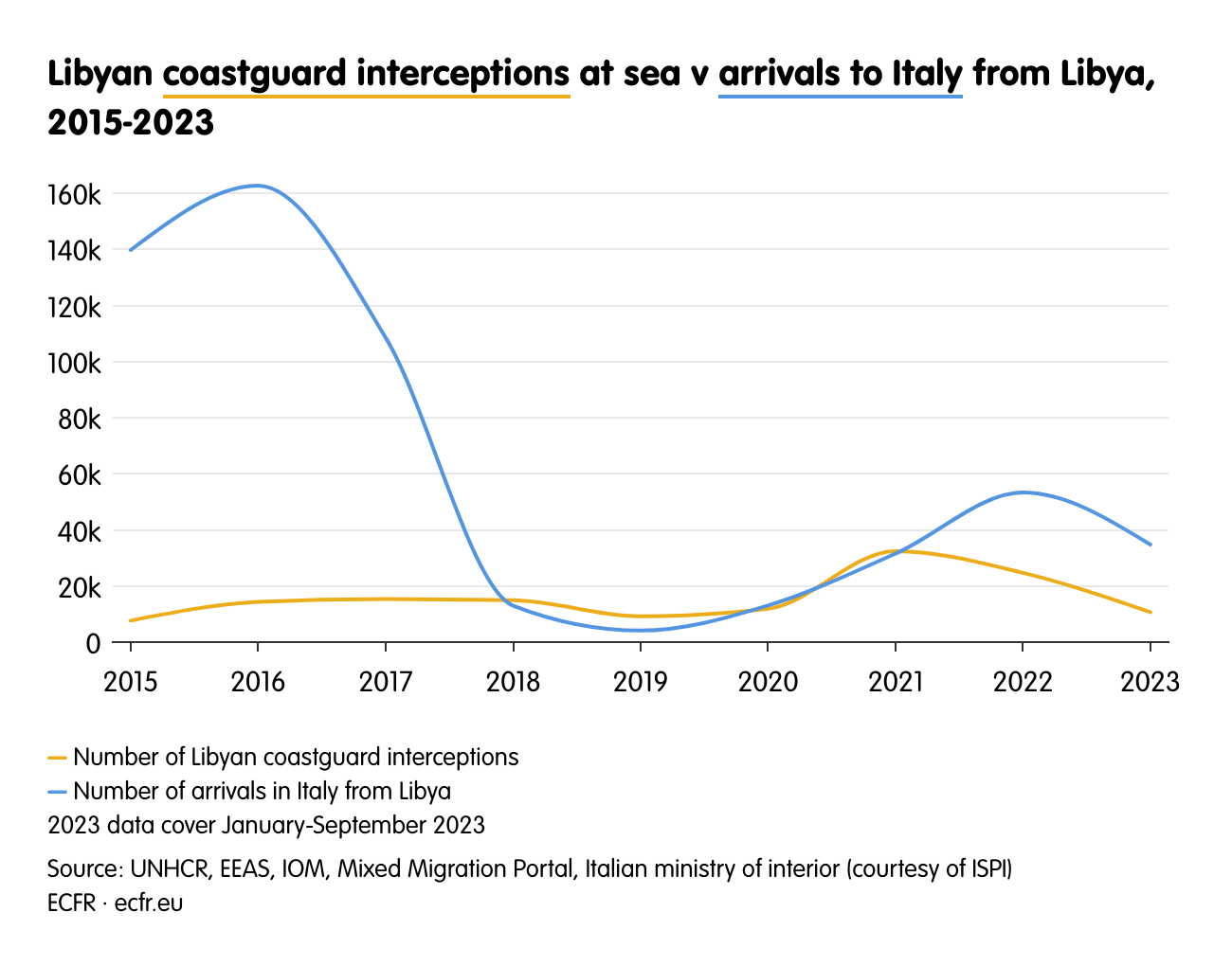 Libyan coastguard interceptions at sea v arrivals to Italy  from Libya, 2015-2023