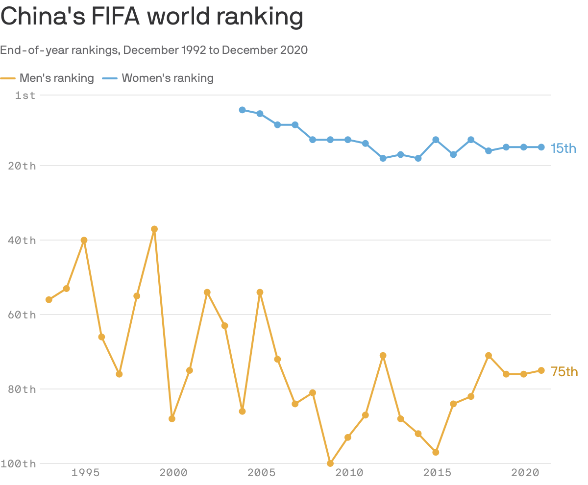 China's FIFA world ranking