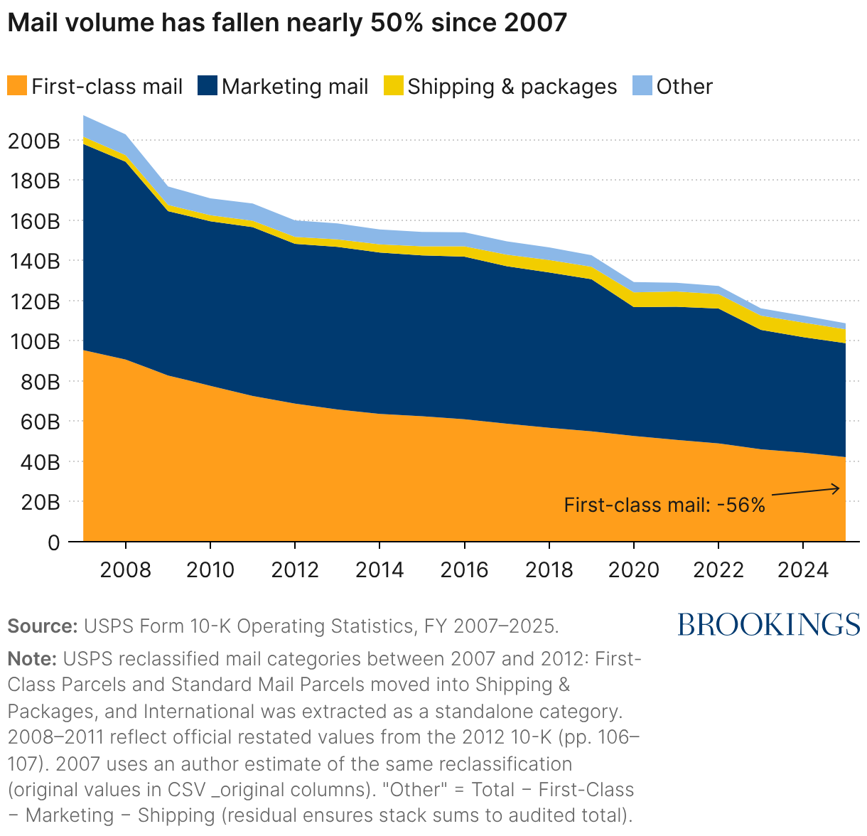 Mail volume has fallen nearly 50% since 2007 (Area Chart)
