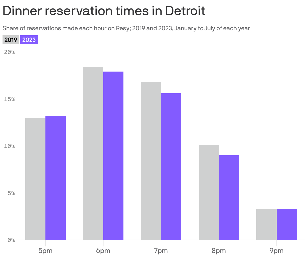 Dinner reservation times in Detroit