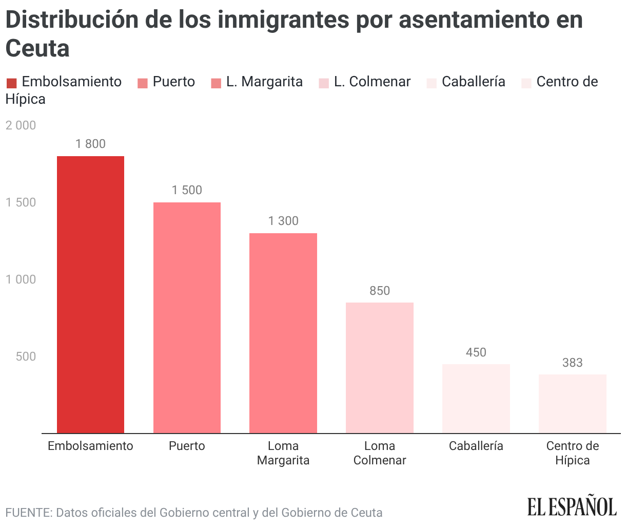 Distribución de los inmigrantes por asentamiento en Ceuta (Gráfico de columnas)