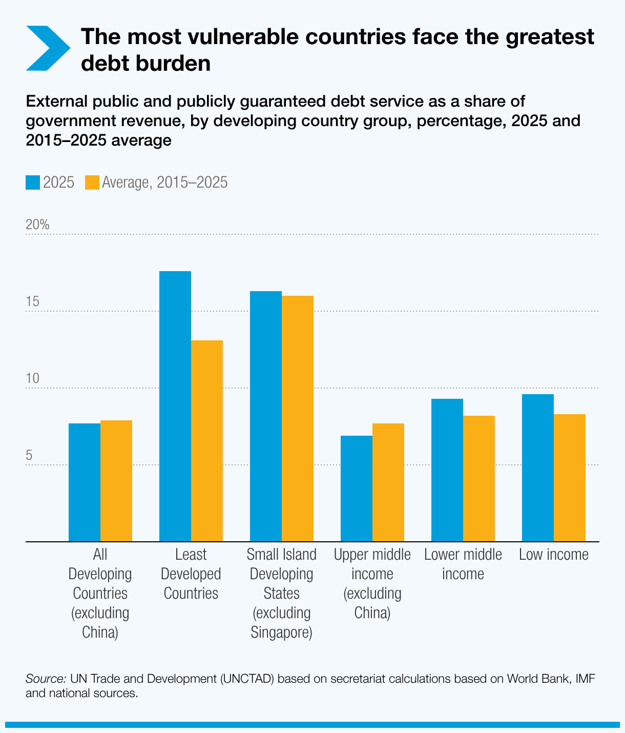 The poorest countries face the greatest fiscal burden