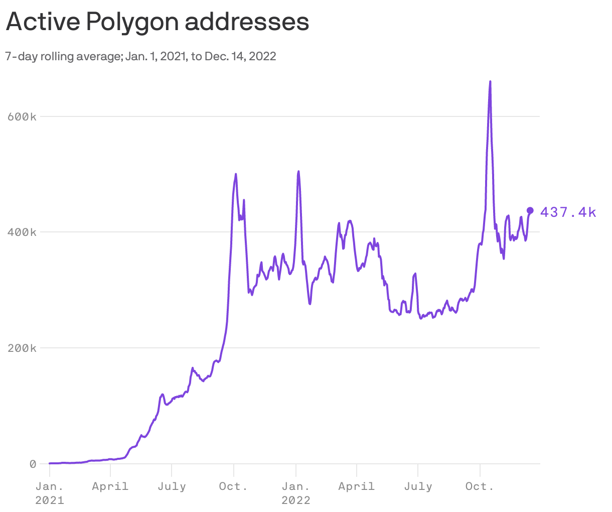 Active Polygon addresses