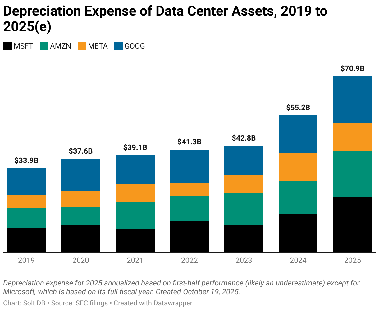 Depreciation Expense of Data Centers, 2019 to 2025(e) (Area Chart)