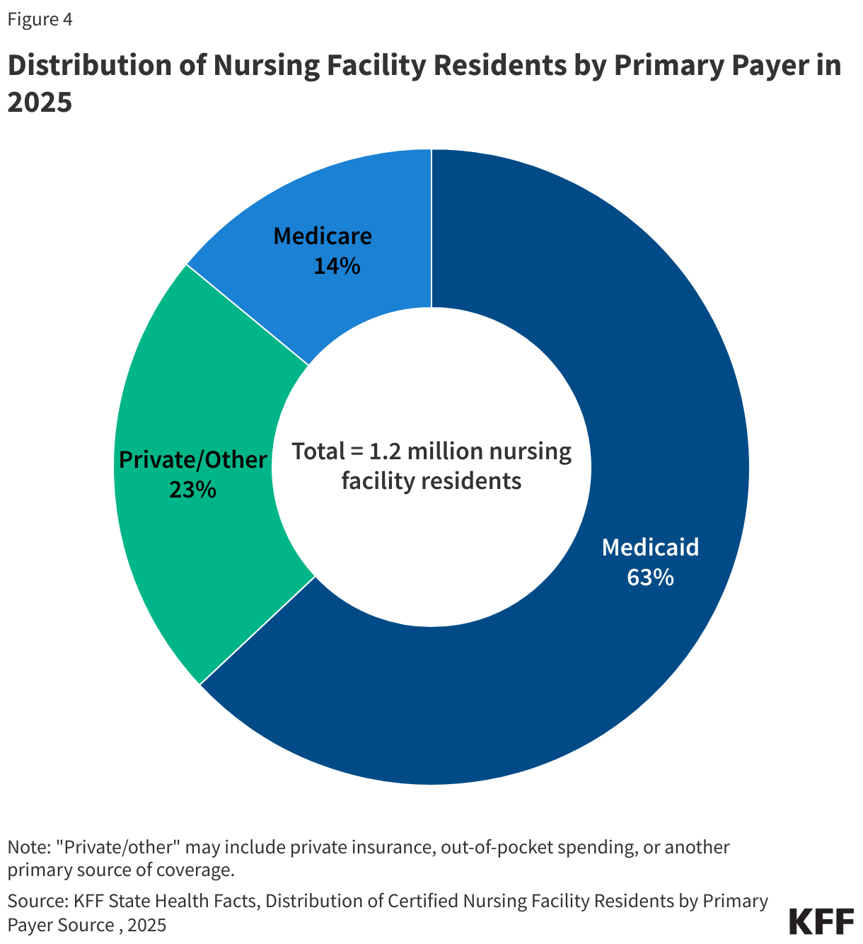 Distribution of Nursing Facility Residents by Primary Payer in 2025