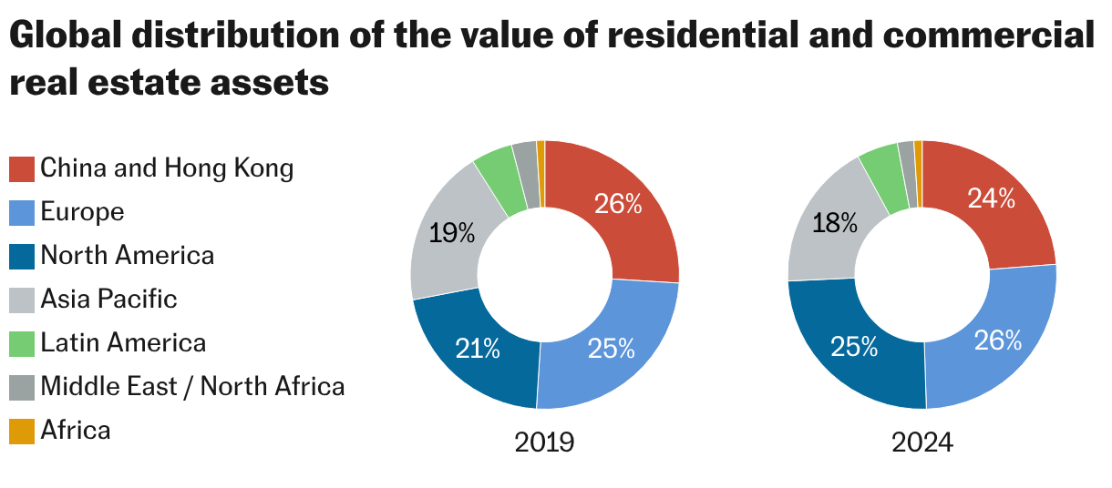 Global distribution of the value of residential and commercial real estate assets (Small multiple donut chart)