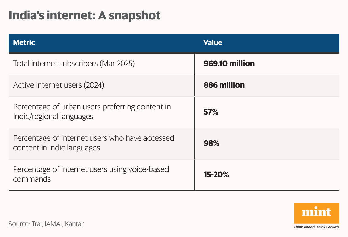 India’s internet: A snapshot (Table)