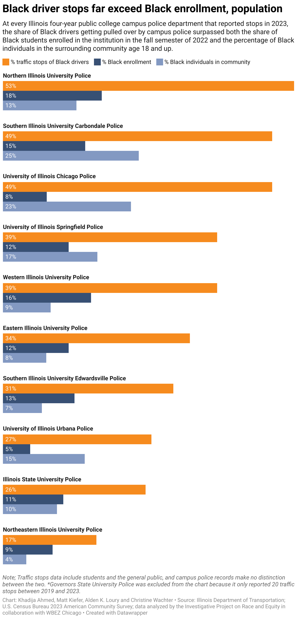 Bar chart showing that the percentage of traffic stops involving black drivers is much higher than the share of black enrollment at four-year public colleges in Illinois and the percentage of Black individuals age 18 and older in the surrounding communities